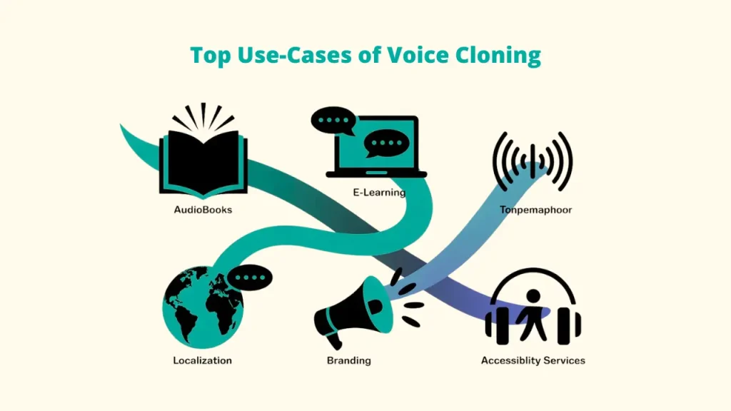 Graphic showing the "Top Use-Cases of Voice Cloning," including AudioBooks, E-Learning, Localization, Branding, and Accessibility Services. This demonstrates applications for the Best Voice Cloning Software.