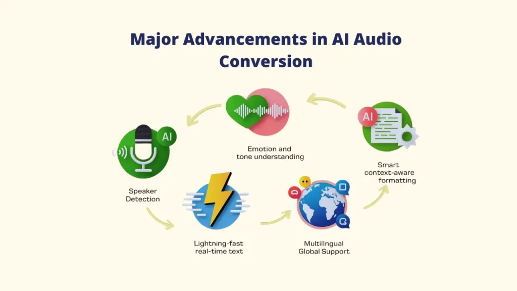 Flow diagram illustrating Major Advancements in AI Audio Conversion. Advancements shown in a circular loop include Speaker Detection, Emotion and tone understanding, Smart context-aware formatting, Multilingual Global Support, and Lightning-fast real-time text.