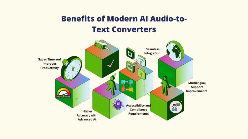 Infographic showing the Benefits of Modern AI Audio-to-Text Converters. The benefits, visualized on several stacked green and pink cubes, include Saves Time and Improves Productivity, Higher Accuracy with Advanced AI, Seamless Integration, Accessibility and Compliance Requirements, and Multilingual Support Improvements.