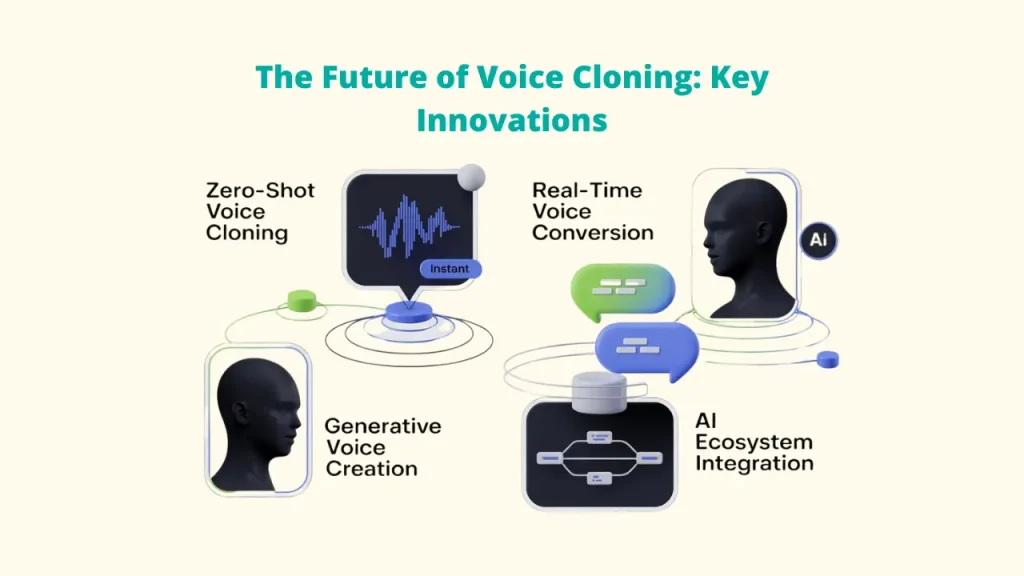 Diagram illustrating "The Future of Voice Cloning: Key Innovations," including Zero-Shot Voice Cloning, Real-Time Voice Conversion, Generative Voice Creation, and AI Ecosystem Integration. This showcases advanced trends in Voice Cloning Software.
