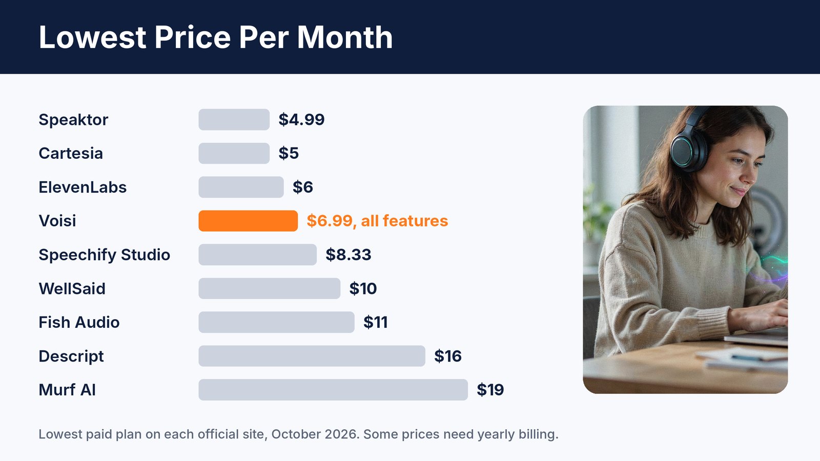 Bar chart comparing the lowest paid monthly price of the best AI text to speech tools in 2026