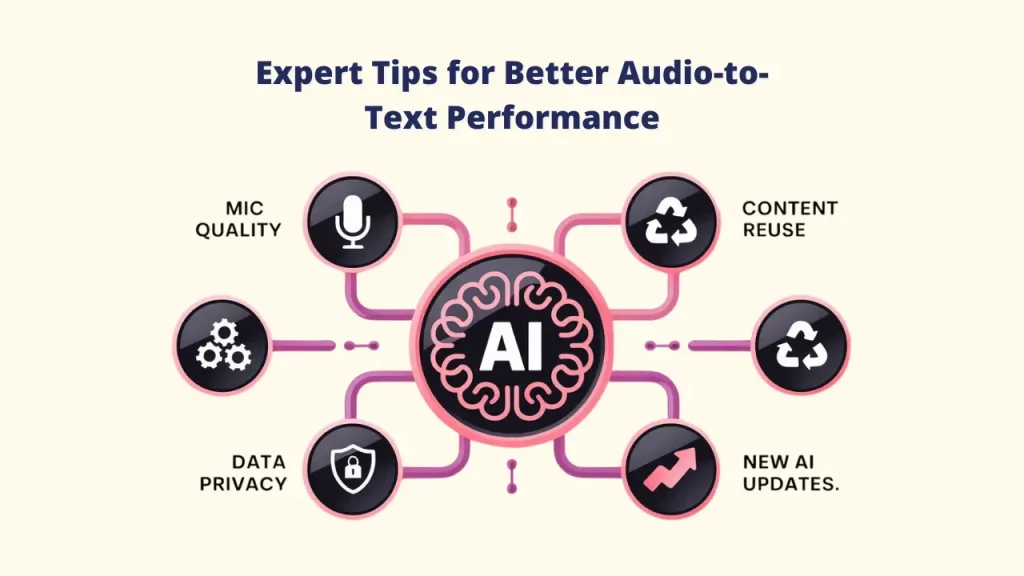 Diagram illustrating Expert Tips for Better Audio-to-Text Performance centered around an AI brain icon. The tips shown are MIC QUALITY, CONTENT REUSE, DATA PRIVACY, NEW AI UPDATES, and a gear icon for processing/settings.