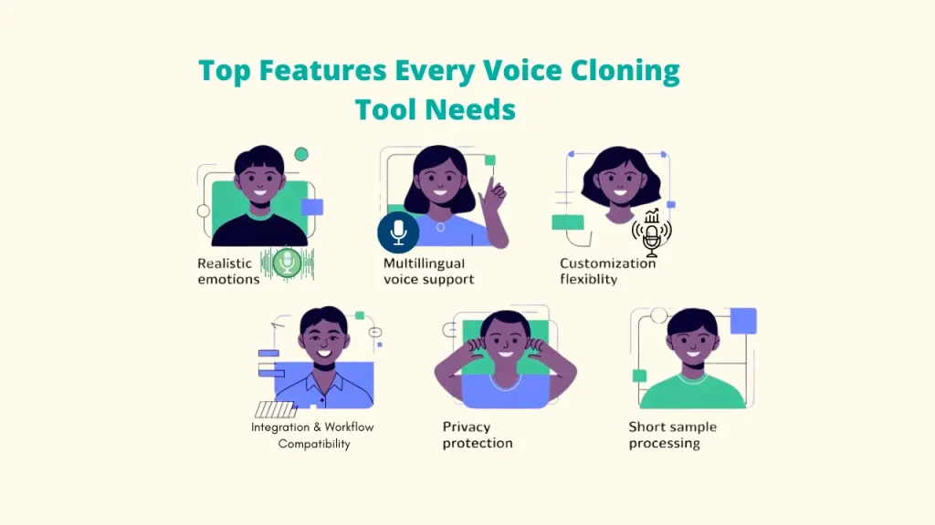 Graphic displaying six key features of a Voice Cloning tool: Realistic emotions, Multilingual voice support, Customization flexibility, Integration & Workflow Compatibility, Privacy protection, and Short sample processing. These are essential features for the Best Voice Cloning Software.